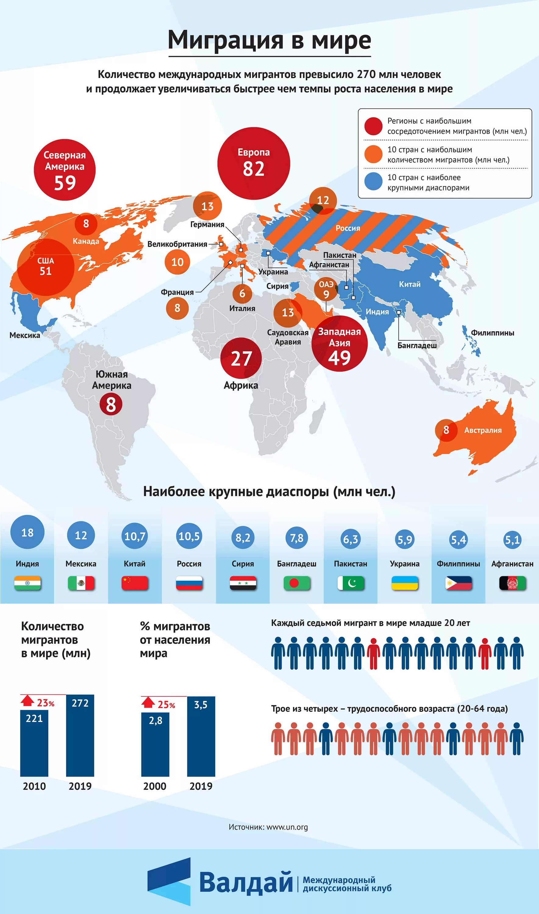 Сколько мигрантов покинуло россию. Трудовая миграция в России 2020 статистика. Страна мигрантов.