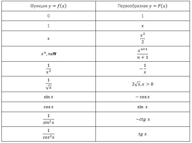 Найти первообразную функции y 2x. Таблица первообразных функций. Формулы первообразных функций. Первообразная формулы таблица. Формулы нахождения первообразных таблица.