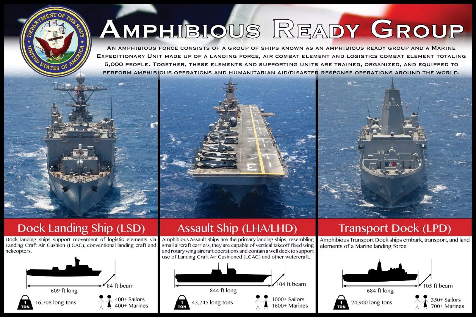 Сравнение флота. Боевой состав флота США. Классификация кораблей ВМС США. Классификация современных боевых кораблей. Сравнение военных кораблей.