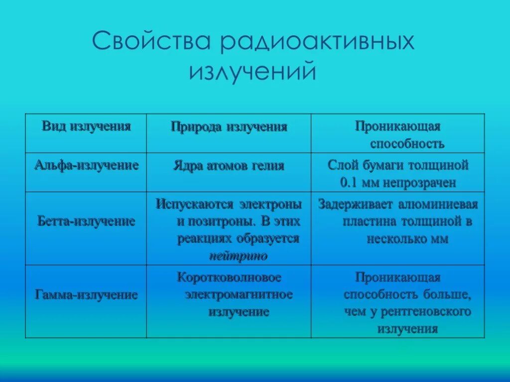 Применение излучение свойства. Характеристика видов радиоактивного излучения таблица. Характеристика радиоактивных излучений таблица. Виды и характеристика ионизирующего излучения (таблица). Сравнительная характеристика радиоактивных излучений.