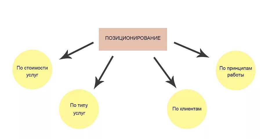 Маркетинговая позиция. Позиционирование в маркетинге. Позиционирование товара. Позиционирование продукта в маркетинге. Позиционирование товара (услуги) на рынке.