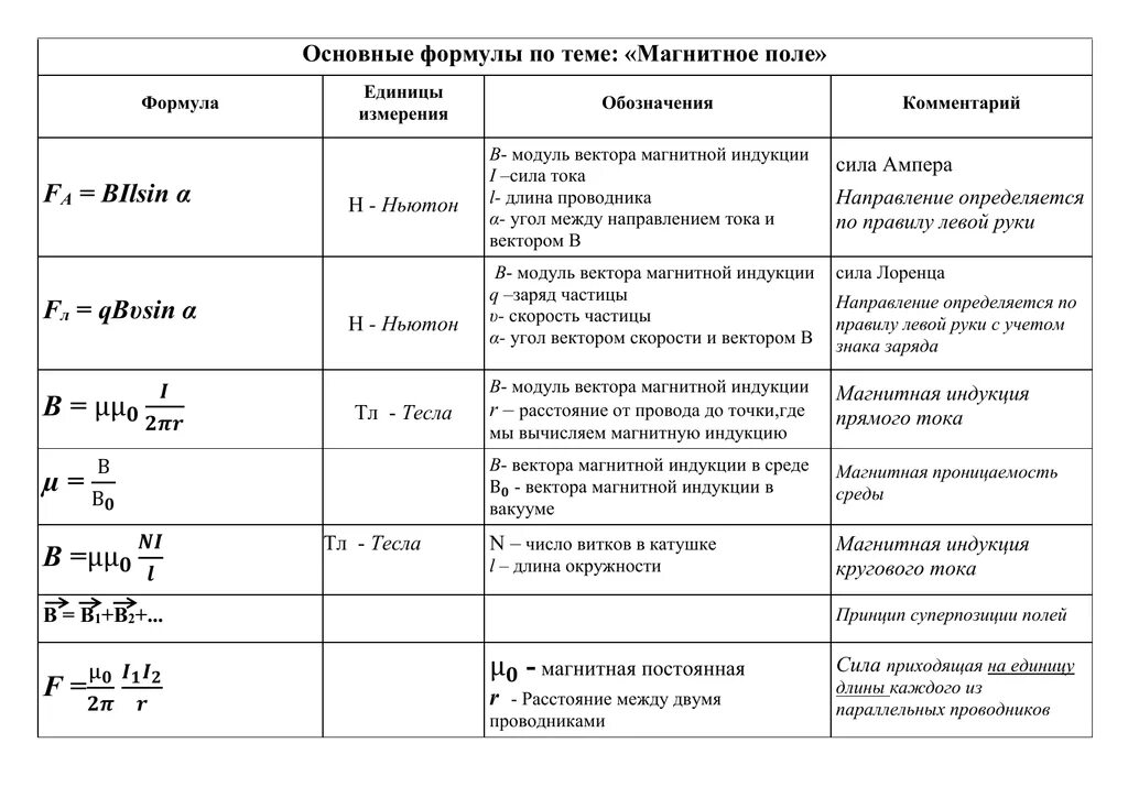 Магнетизм физика 8 класс. Магнитные силовые линии постоянного магнита. Опыт ампера с параллельными проводниками. Наглядное представление магнитного поля. Кр магнитное поле и электромагнитная индукция 11 класс.