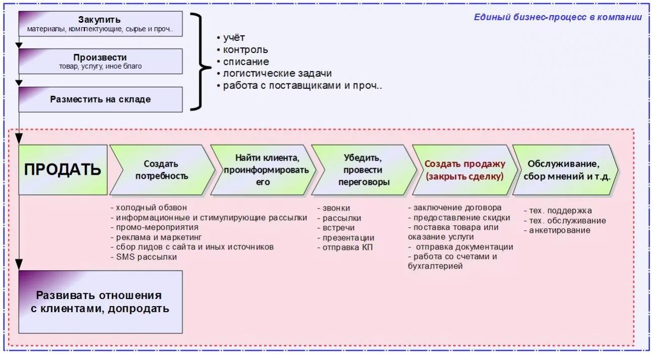 Новое в организации продаж. Этапы бизнес процесса. Бизнес процессы отдела продаж. Процесс работы отдела продаж. Формирование бизнес процессов.