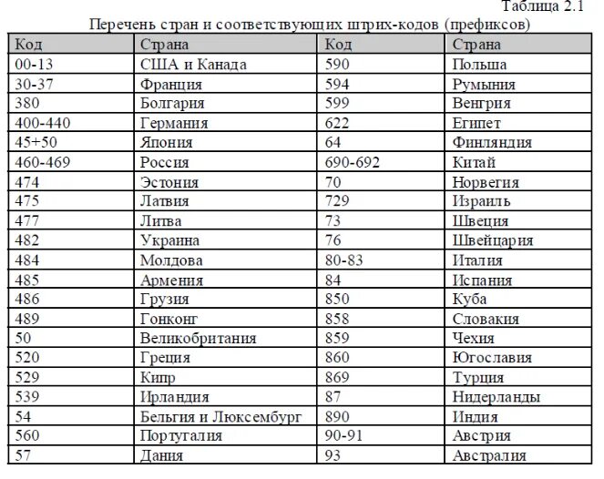 Ru страна производитель. Товарные коды стран производителей. Штрих кода стран таблица производителей. 697 Штрих код Страна производитель. Штрих код 77 какая Страна производитель.