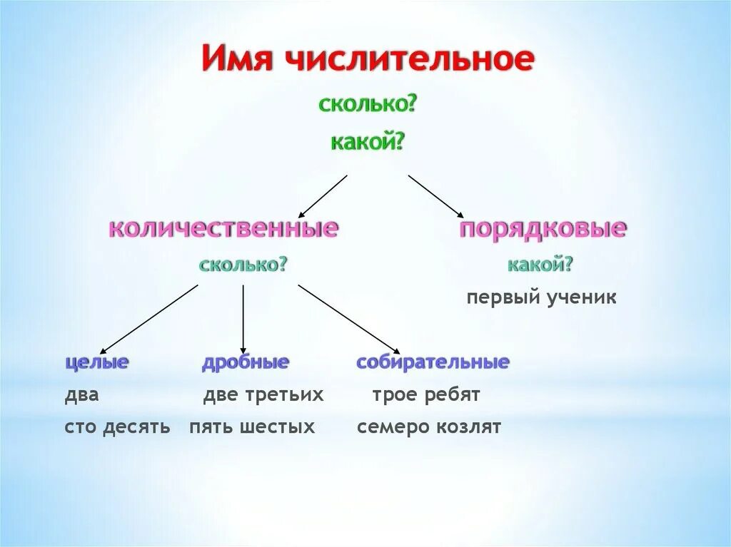 Шесть это числительное. Имя числительное это самостоятельная часть речи которая обозначает. имена числительные в русском языке правило. правила числительные в русском языке 4 класс. имена эчислитель не ые.