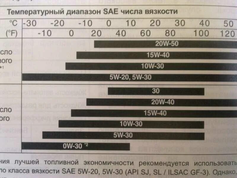 Диапазон температур от 20 c. Моторное масло 0w40 температурный диапазон. масло 5w30 температурный диапазон мазда. масло 5w20 температурный диапазон хендай. масло моторное 0w20 температурный диапазон.