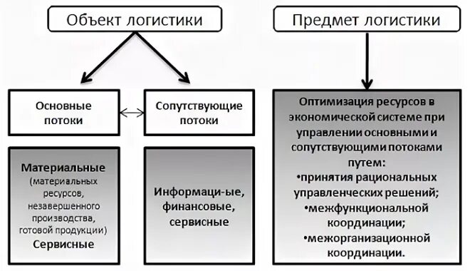 Объекты логистики. Предмет логистики. Объект изучения логистики. Предмет изучения логистики.