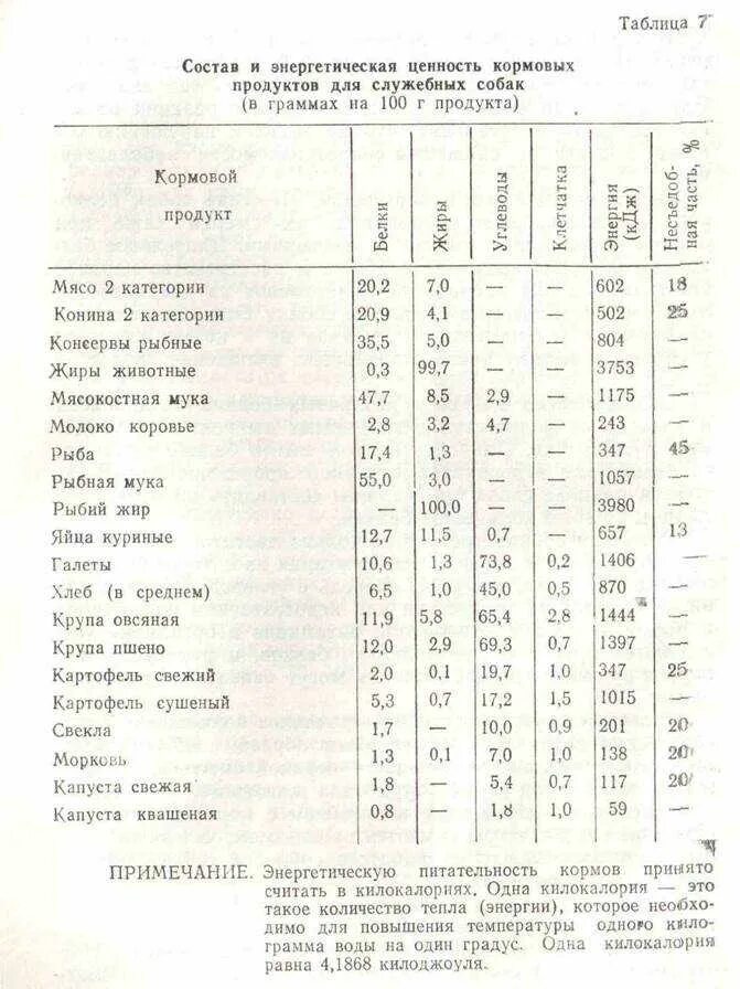 Сколько мяса в корме. Нормы суточного кормления служебных собак. Таблица потребность собак в энергии. Рацион кормления собак таблица. Кормление служебных собак таблица.