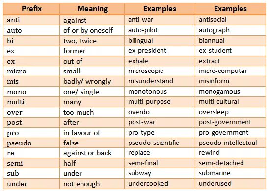 Over приставка. Префиксы в английском языке. Pseudo префикс. Приставки в английском. Prefixes в английском языке.