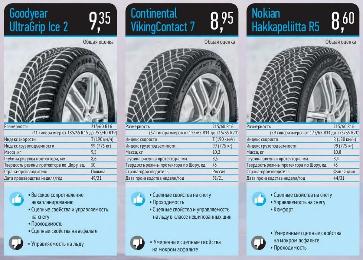 Тест шин 215 65 r16. Вес зимний резины 215 70 r15. Goodyear ULTRAGRIP Ice 215 60 r16 99t. Тест шипованных шин 215 55 r16.