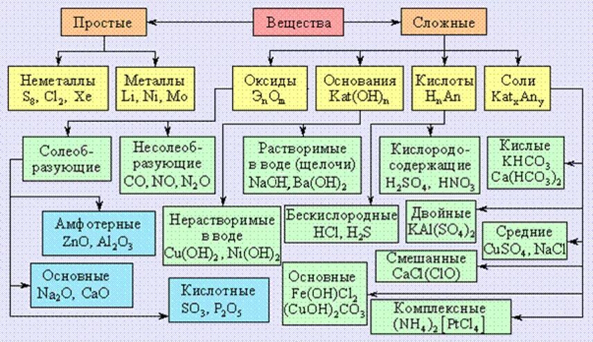 Укажите класс химических соединений no. Классы неорганических веществ химия 8 класс таблица. Классификация сложных неорганических веществ 8 класс химия. Схема классификация неорганических веществ 8 класс. Классификация химических веществ химия 8 класс.