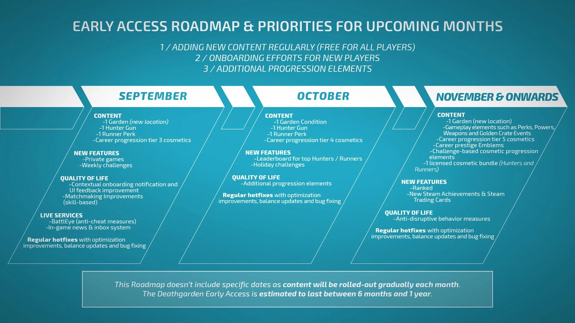 Roadmap игры. Onboarding Roadmap. Road Map онбординг. Roadmap game content. Версия раннего доступа