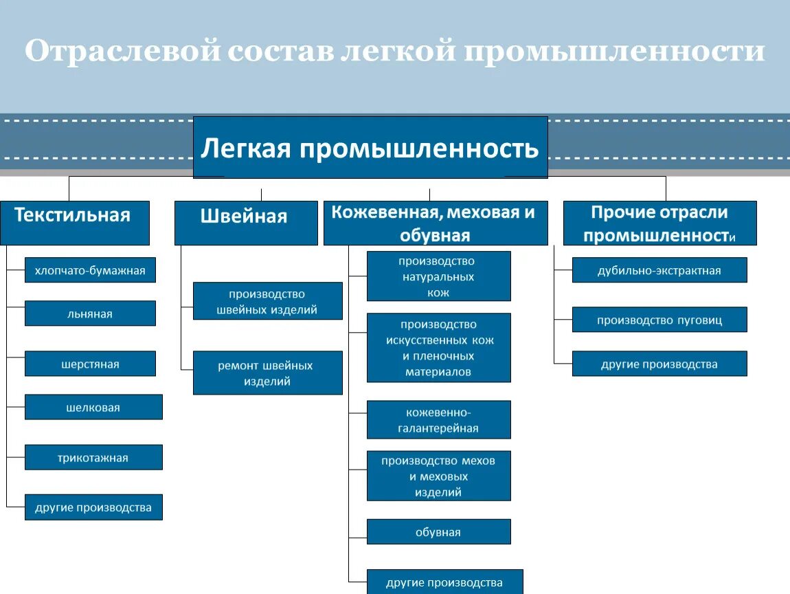 Легкая промышленность характеристика. Отраслевой состав легкой промышленности. Состав отрасли легкой промышленности. Структура легкой промышленности схема. Легкая промышленность виды.