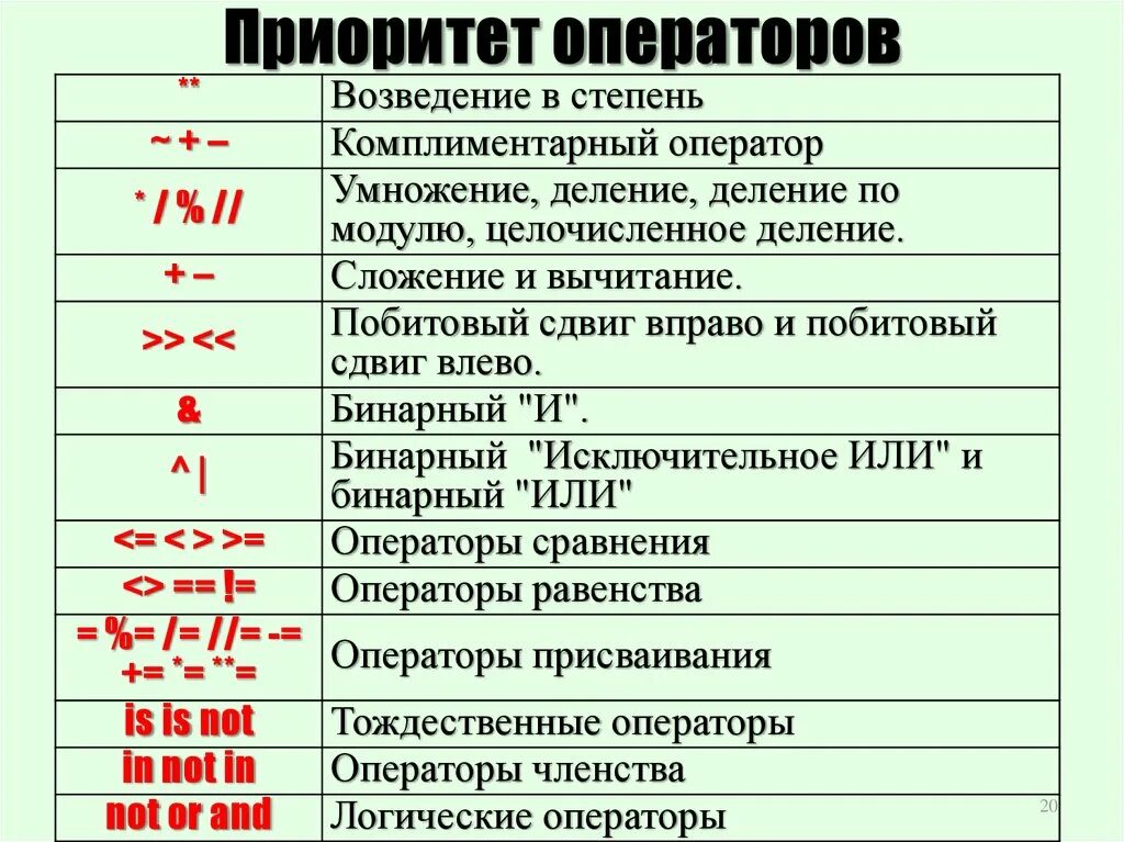 Приоритет операций python. Приоритет операторов. Приоритет логических операторов. Таблица приоритетов операторов. Порядок выполнения логических операторов Python.