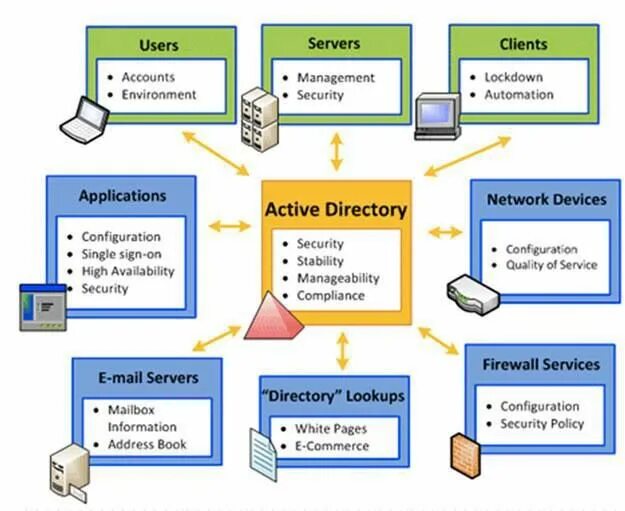 Структура каталога Active Directory. Схема авторизации и аутентификации в Active Directory. Структура Active Directory схема. Службы Active Directory (ad). Active directory указывает на удаление объекта