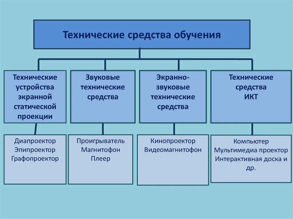 Программный метод обучения. Технические средства обучения. средства проекции статические. средства обучения биологии. педагогические программные средства.
