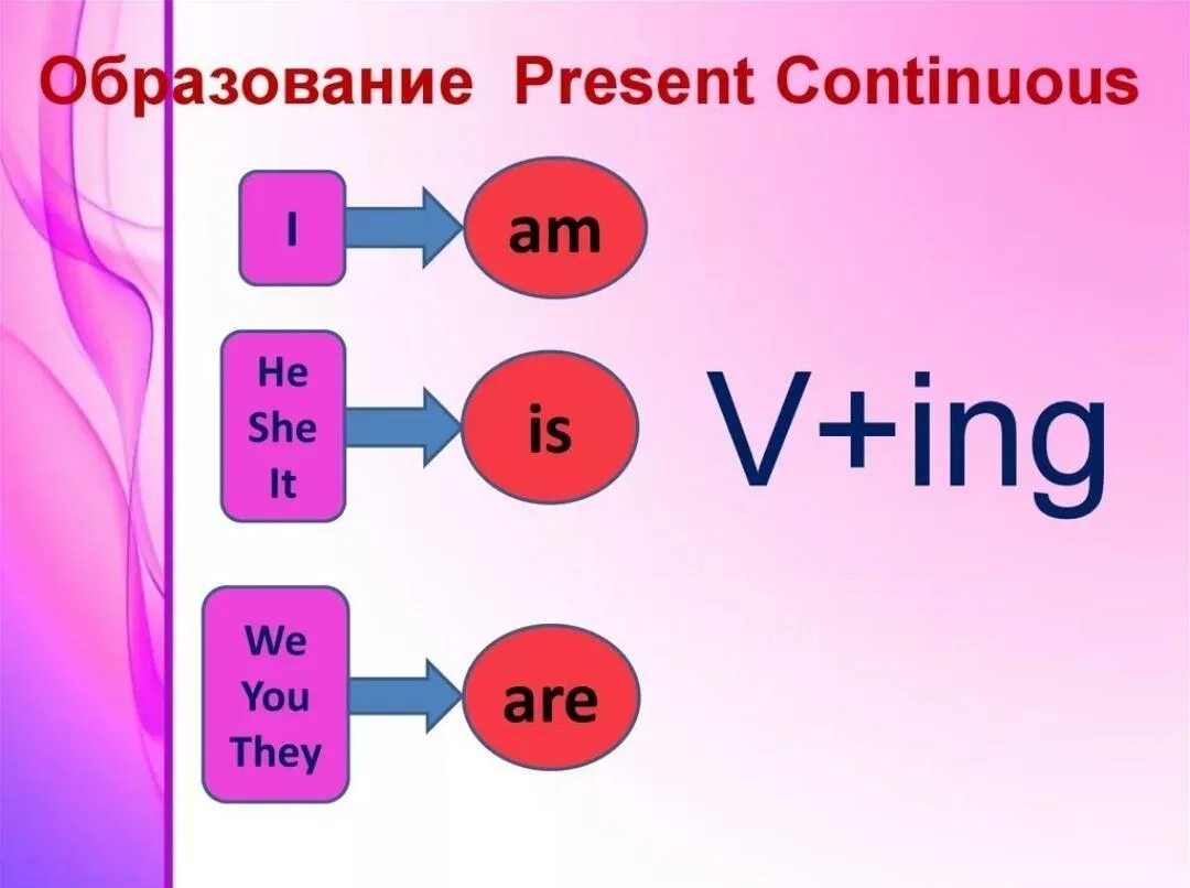 Present continuous negative form. Отрицательная форма настоящего длительного времени. Презент континиус. Present continuous правило. Как образуется present.