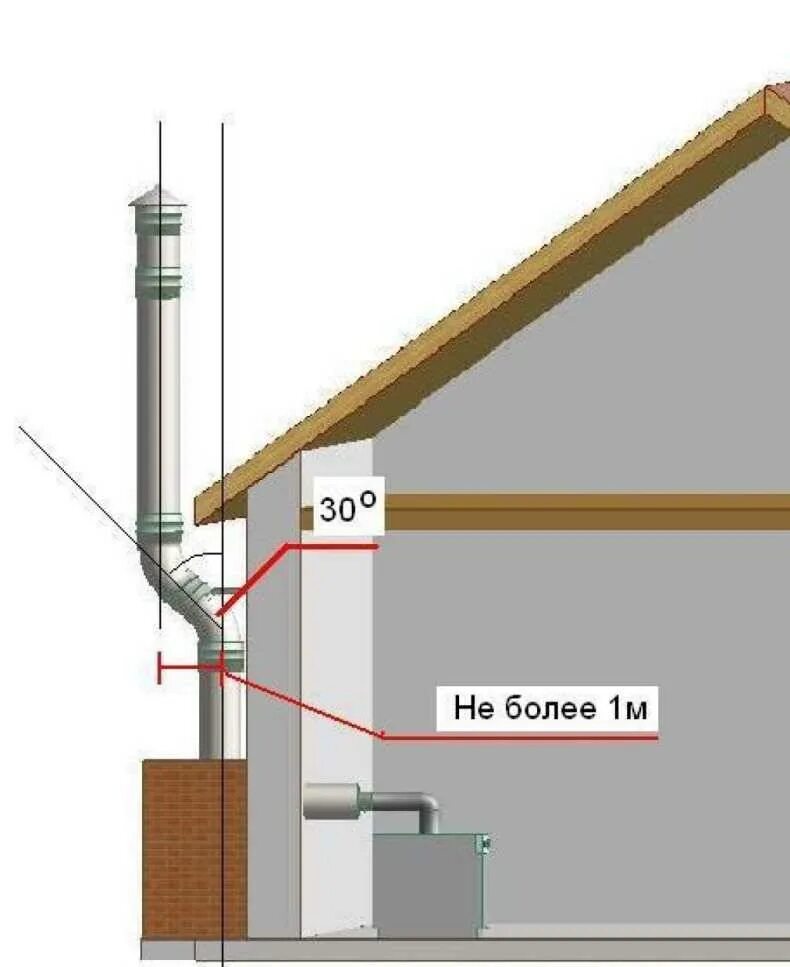 Вентиляционная труба для газового котла. Проект дымохода для газового котла сбоку. Монтаж вентиляционной трубы в частном доме сбоку. Высота дымоходной трубы для газового котла. Наружная труба для газового котла.