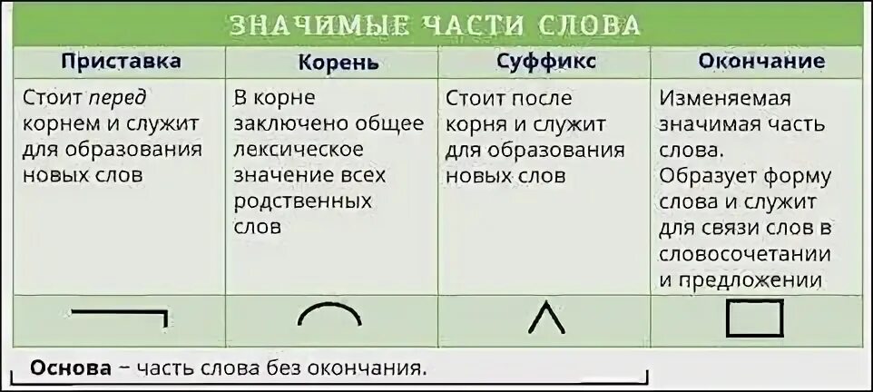 Правило корень приставка суффикс окончание. Определение частей слова. Значимые части слова. Определение приставка корень суффикс окончание.