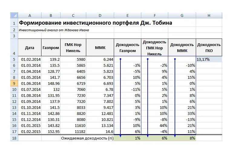 Портфель ценных бумаг в excel. Учет портфеля ценных бумаг в excel. Таблица портфеля ценных бумаг в excel. Оценка доходности инвестиционного портфеля.