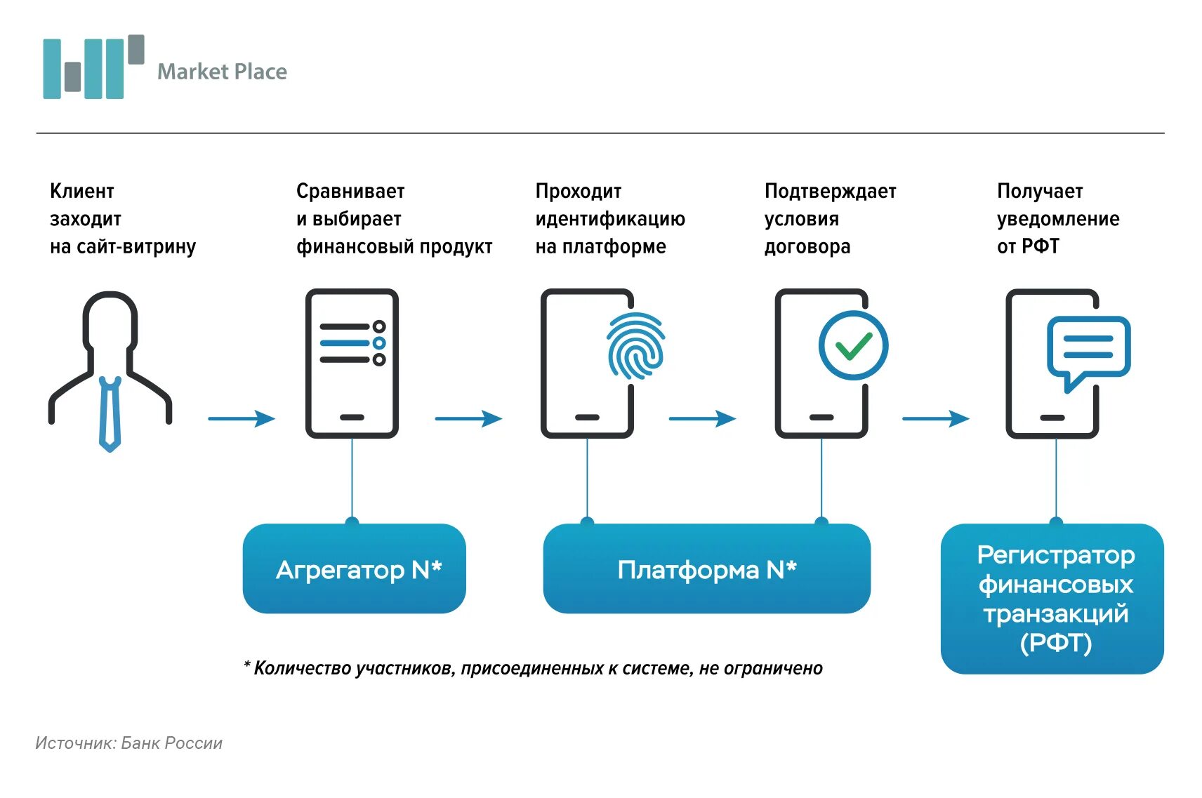 Схема работы Мекет Плейса. Банк России маркетплейс. Платформа маркетплейс. Схема работы на маркетплейсе. Юридические маркетплейсы