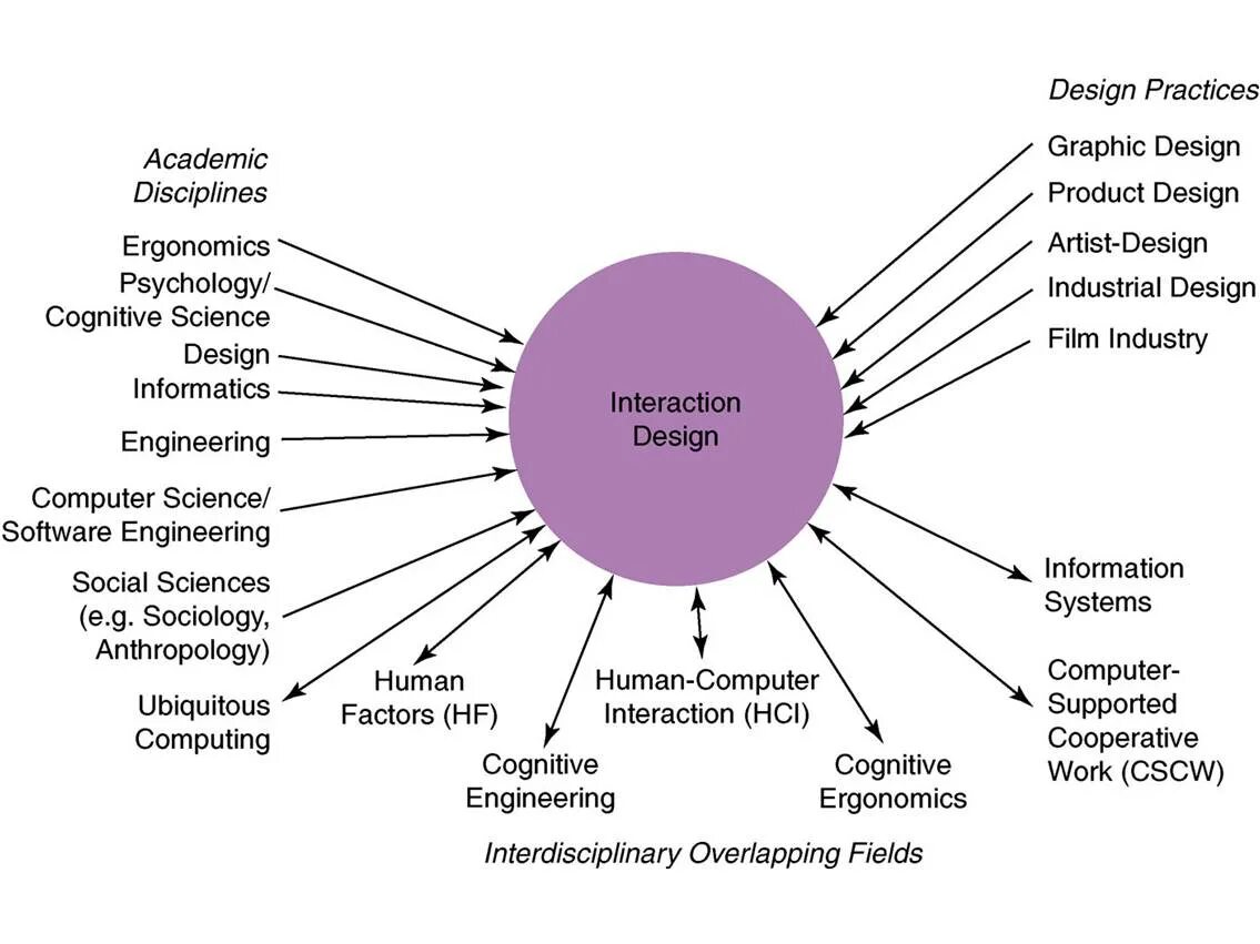 Hci t. Human Computer interaction. Psychology of Human Computer interaction. Human Computer interface. Проектирование взаимодействия дизайн.