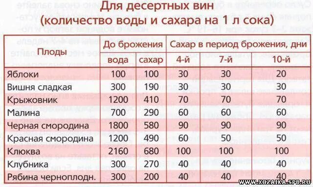 Сколько нужно сахара на 2. Пропорции винограда воды и сахара для вина. Таблица сахара для вина из винограда. Пропорции для вина из винограда. Вино пропорции сахара и воды.