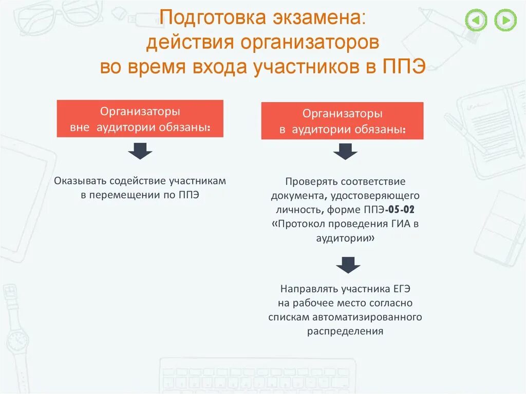 Подготовка организаторов ппэ тест 3. Организация и проведение ГИА В ППЭ В форме ЕГЭ. Схема организации ППЭ. Список распределения участников ГИА В аудитории. Схема ЕГЭ В ППЭ для участника.