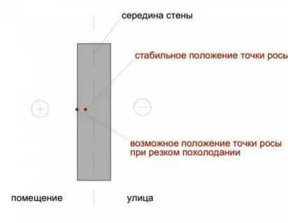 Точка росы почему