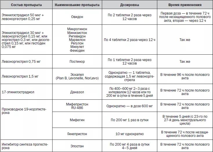Когда нужно пить противозачаточные таблетки. Схема приема комбинированных оральных контрацептив. Схема приема гормональных контрацептивов. Противозачаточные схема приёма противозачаточных.