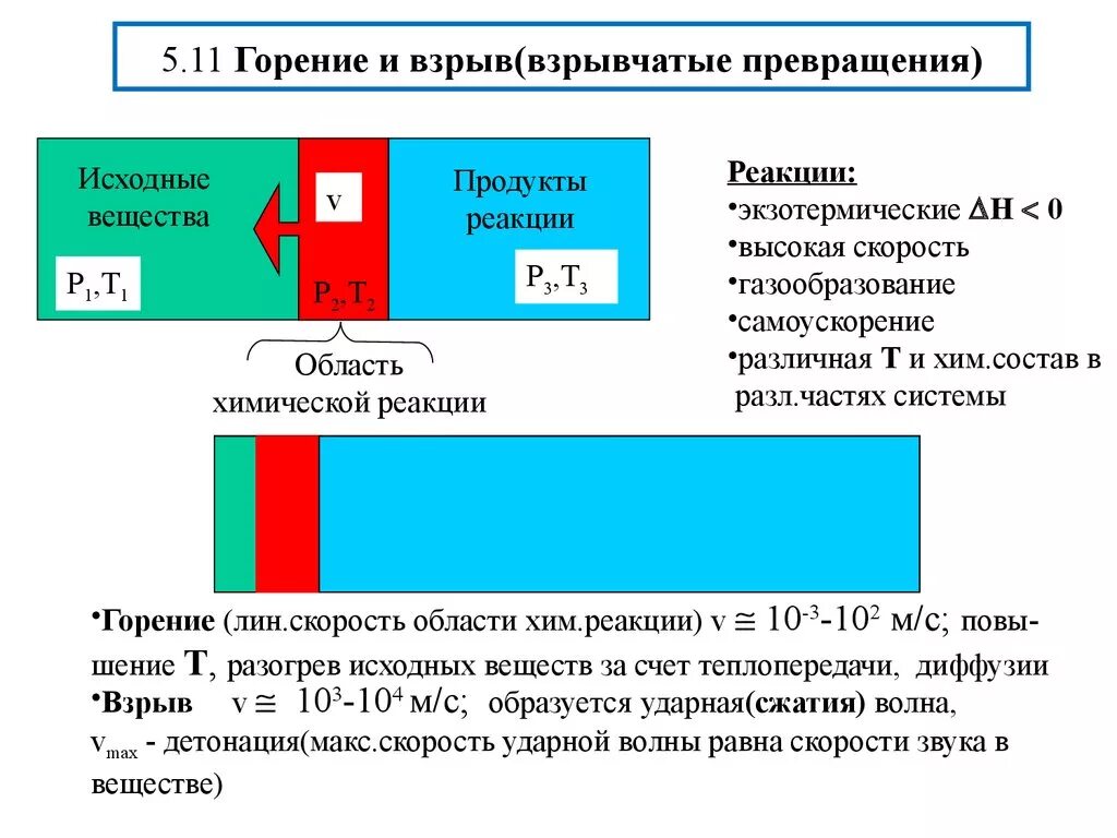 Взрывчатое превращение. Скорость взрывчатого превращения. . Формы превращения взрывчатых веществ.. Детонация взрывчатых веществ.