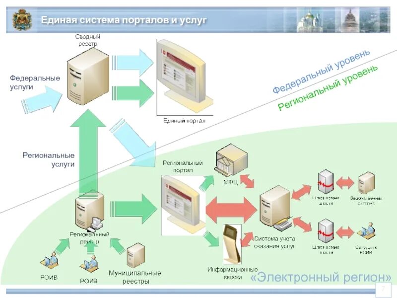 Региональный портал электронных услуг. Системный проект электронного правительства. Региональные услуги. Единая система. Система портал.