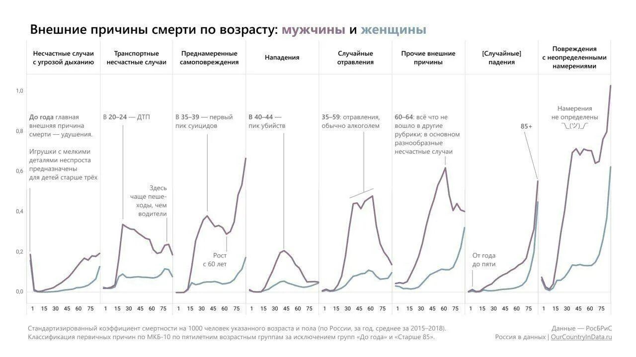 Смертность по возрасту. Статистика мужской смертности по возрасту. Статистика смертности мужчин по возрастам таблица. График смертности от возраста. Статистика смертности по возрасту в России.