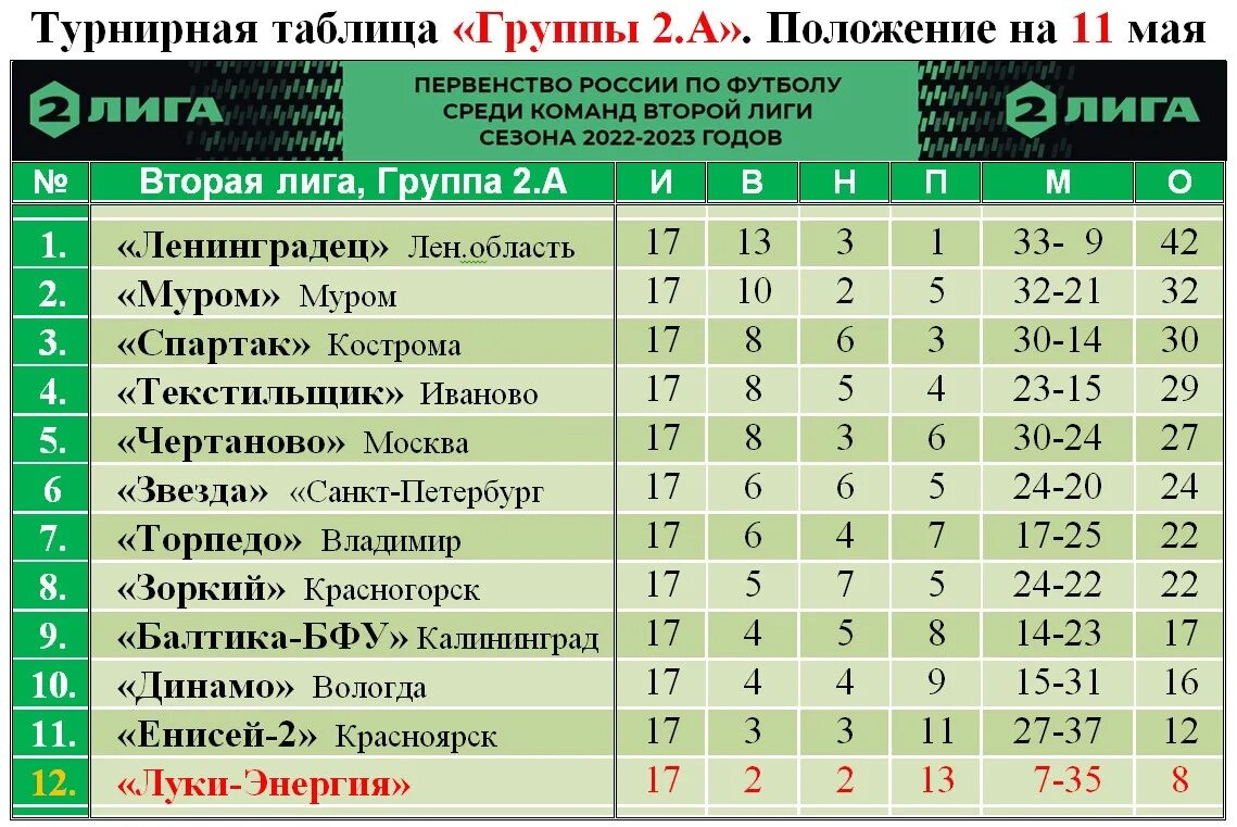 Лига 2 россия группа 2