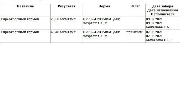 Сколько норма ттг