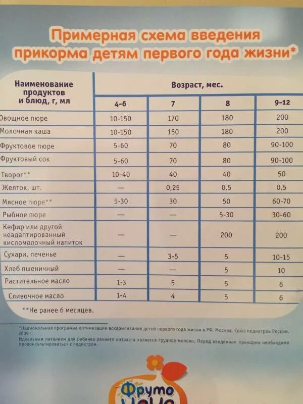 Прикорм 3 неделя. Прикорм ребенка в граммах. Схема ввода прикорма с 5 месяцев. Таблица по введению прикорма с 5 месяцев. Схема введения прикорма пюре.