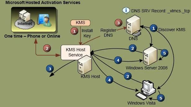 Kms сервер. Kms ключ. Сервер kms активации. Установлен kms service.
