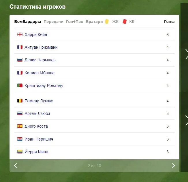 Статистика игроков россии. ЧМ 2018 бомбардиры список. Топ бомбардиров на чм2018. Статистика РПЛ 22 23 гол+пас.