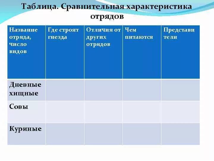 Отряды по возрасту. Таблица по биологии 7 класс отряды птиц дневные Хищные. Отряд дневные Хищные птицы таблица 7. Таблица по биологии 7 класс отряды птиц дневные Хищные Совы куриные. Признаки отрядов птиц таблица.