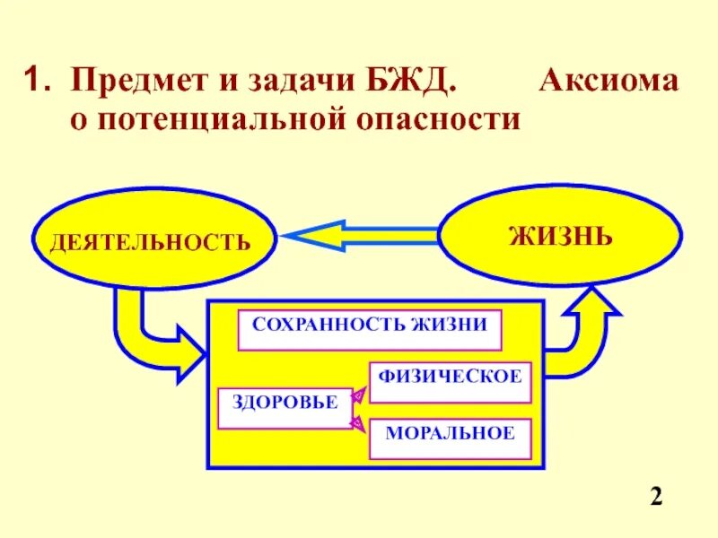 Аксиома люди. Аксиома потенциальной опасности жизнедеятельности. Аксиома о потенциальной опасности БЖД. Основные Аксиомы о потенциальной опасности БЖД. Аксиома о потенциальной опасности деятельности человека.