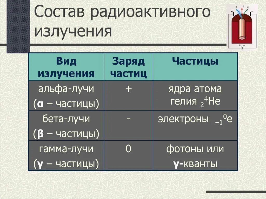 Радиоактивное излучение это физика. Состав радиоактивного излучения. Состав радиационного излучения. Состав радиации физика. Состав радиоактивного излучения таблица.