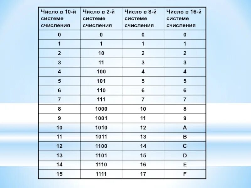 Перевод чисел в сс. Таблица перевода из 8 в 2 систему счисления. 2 В 16 системе счисления. Таблица перевода из 16 в 2 систему счисления. Таблица перевода из 16 в 8 систему счисления.