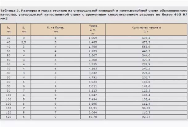 Вес 1м швеллера 20. Вес 1м швеллера 16. Швеллер 20 масса 1м. Швеллер 24 вес 1м. Вес 12 п