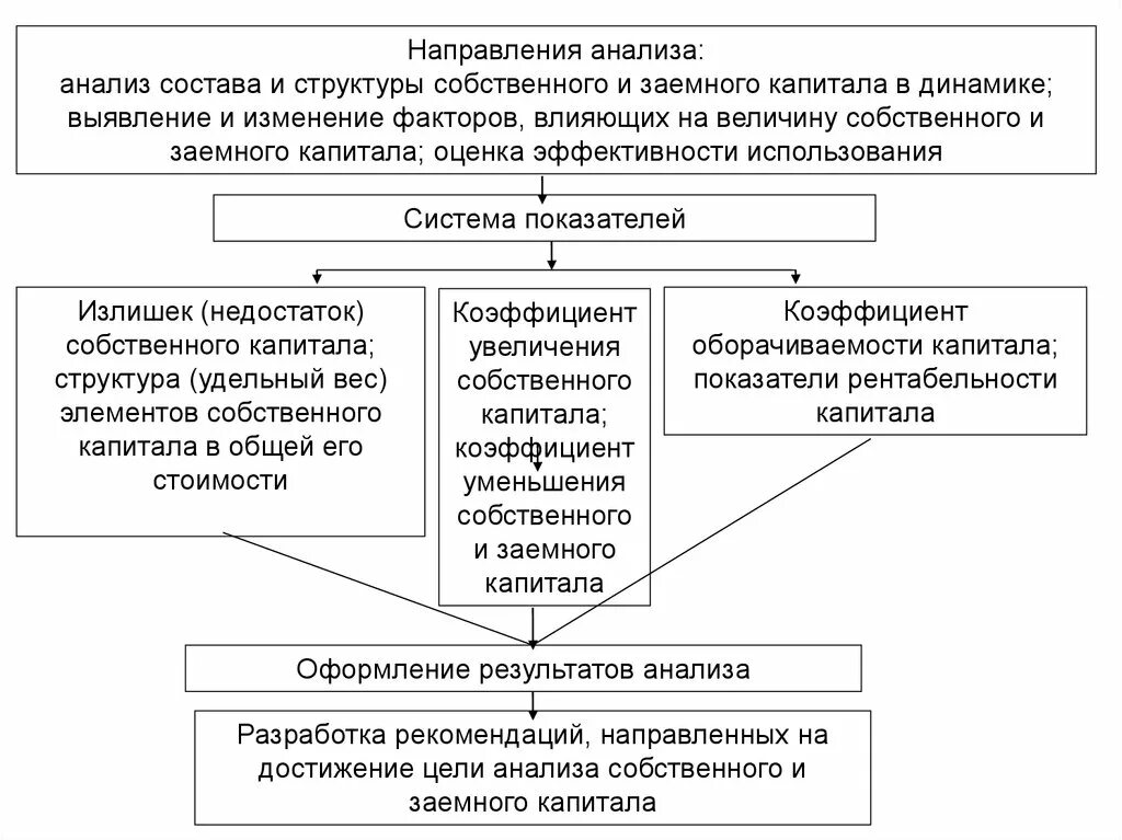 Направления анализа эффективности