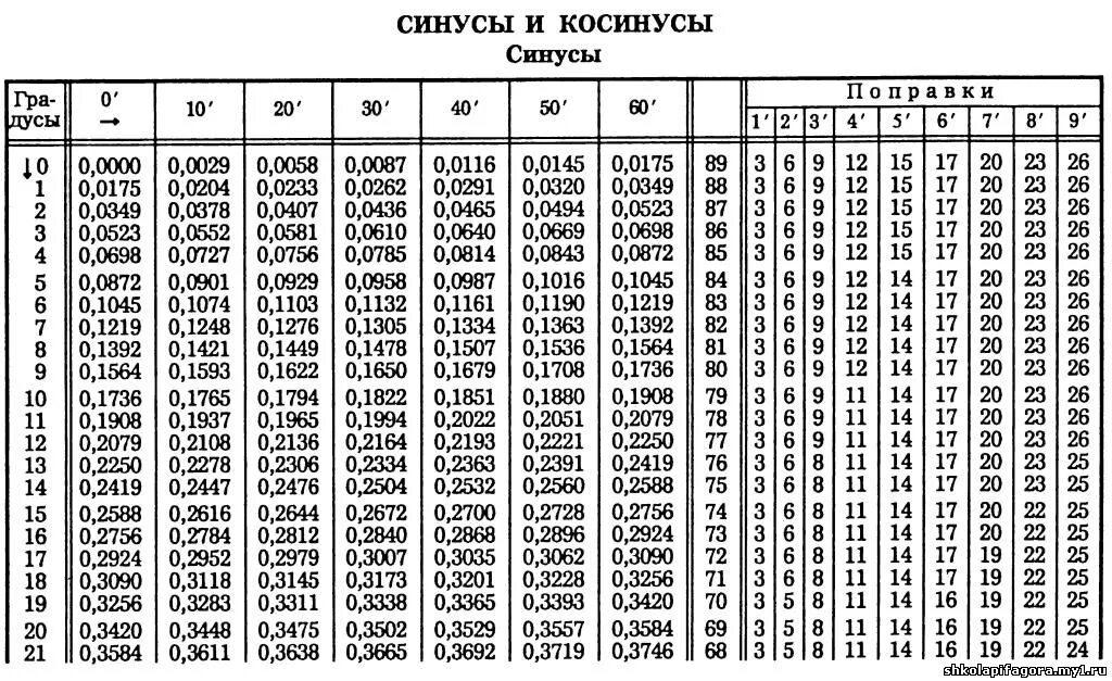 Косинус 6 25