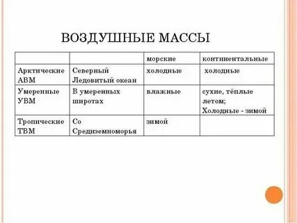 Типы воздушных масс таблица 6 класс Воздушные массы в москве фото
