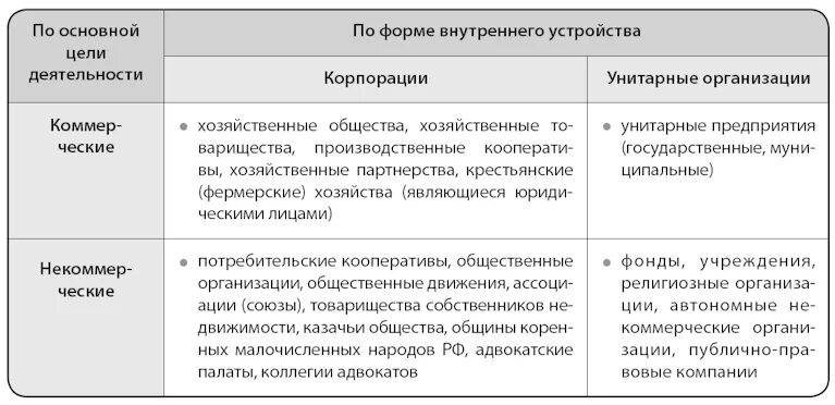Корпорации и унитарные предприятия. Отличие корпорации от унитарного юридического лица. Отличие унитарных от корпоративных. Унитарные предприятия и корп. Корпоративные юридические лица и унитарные юридические лица.