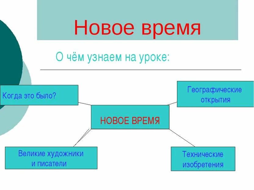 Что оставило нам новое время сообщение. Новое время доклад. новое время презентация. доклад на тему новейшее время. сообщение на тему новое время.
