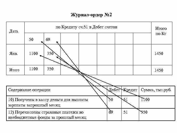 Журнал ордер. Журнал ордер 2. Журнал ордер по счету 51. Журнал ордер 2 образец.