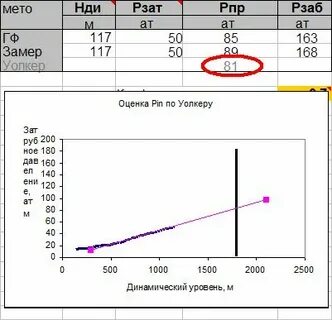 Рассчитать динамический уровень